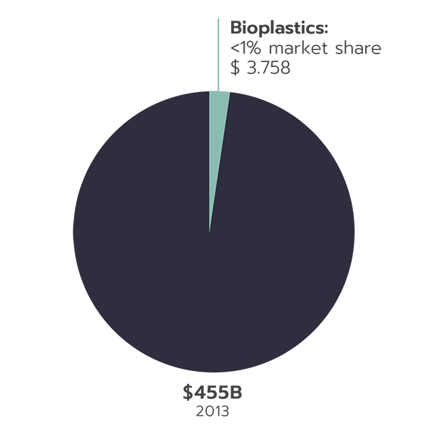 ส่วนแบ่งการตลาดของไบโอพลาสติกปี 2013